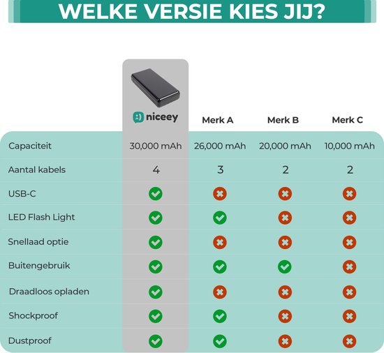 Niceey Powerbank - 30 000 mAh - pour téléphones et ordinateurs portables - Noir